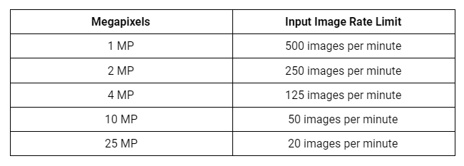 mega pixel to rate limit chart