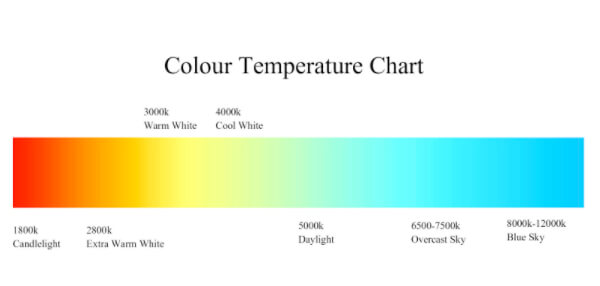 Color Temperature Chart