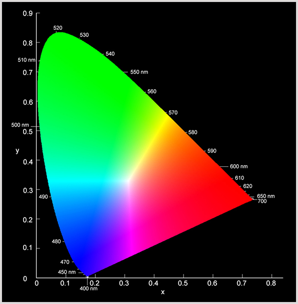 Color Spaces