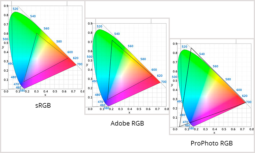 Adobe RGB and ProPhoto RGB