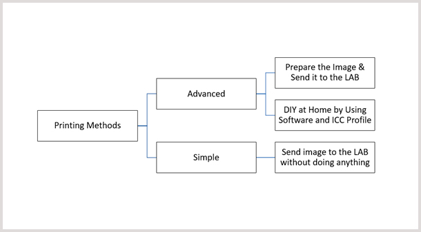 Printing Methods