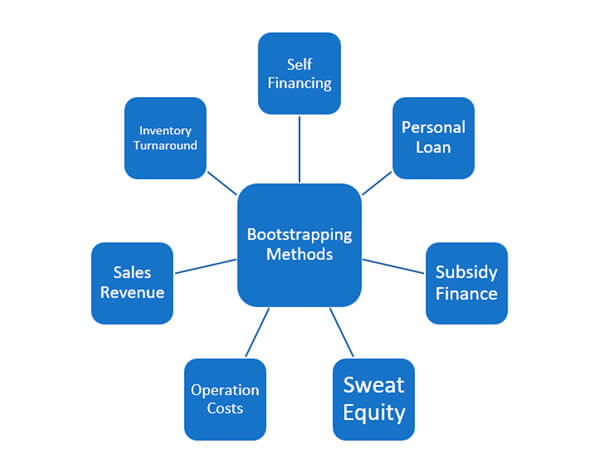 Bootstrapping Methods